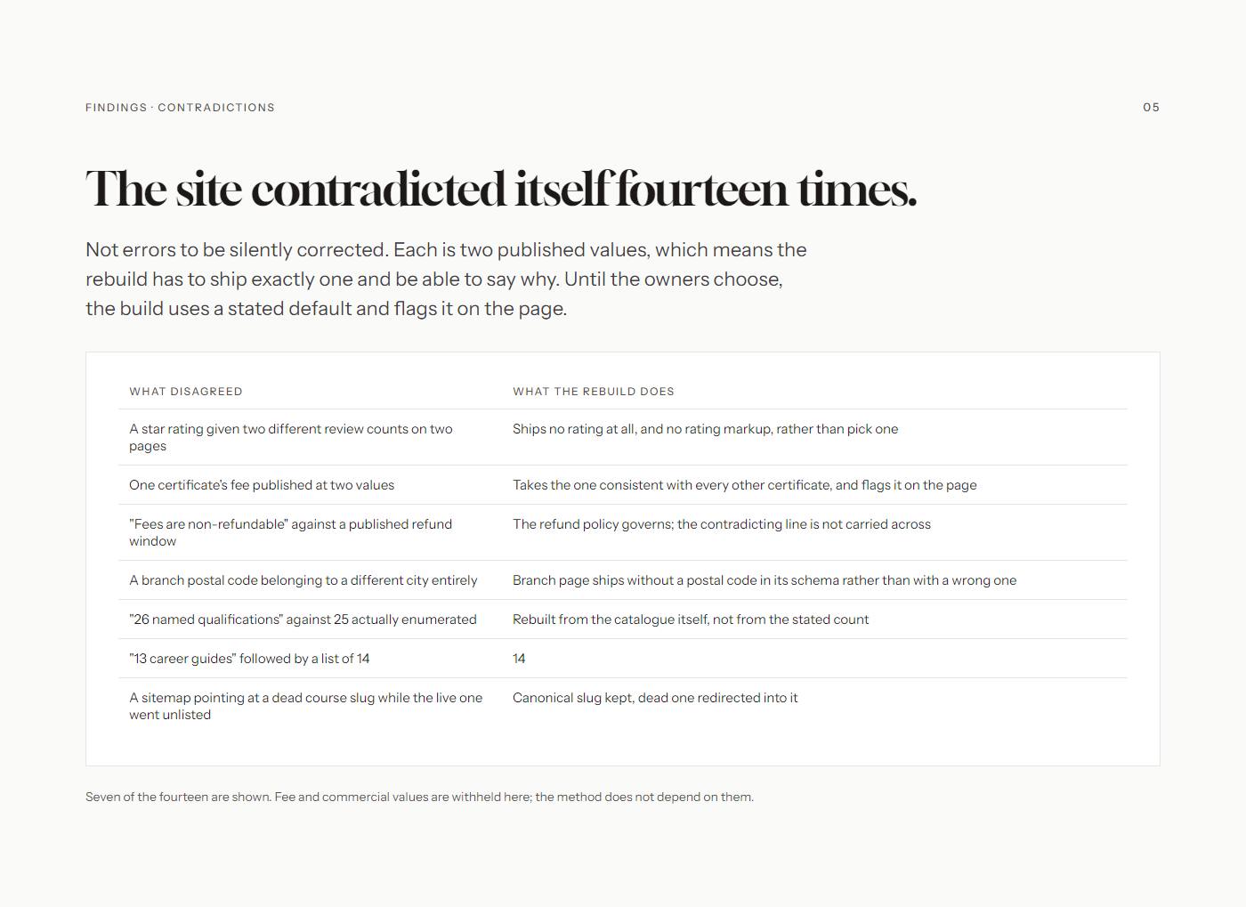 Fourteen places the source disagreed with itself