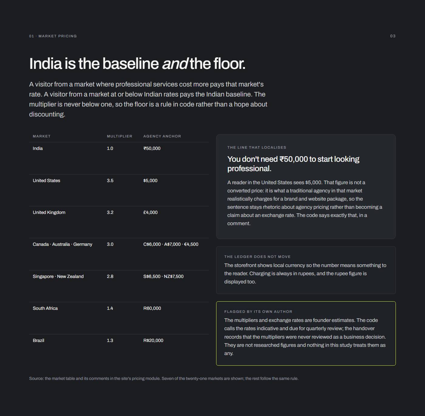 India as baseline and floor