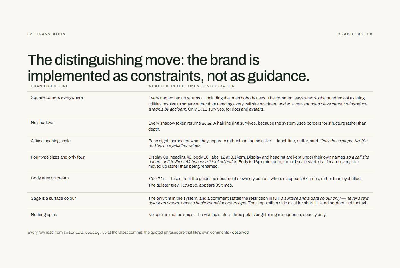 Guideline to token