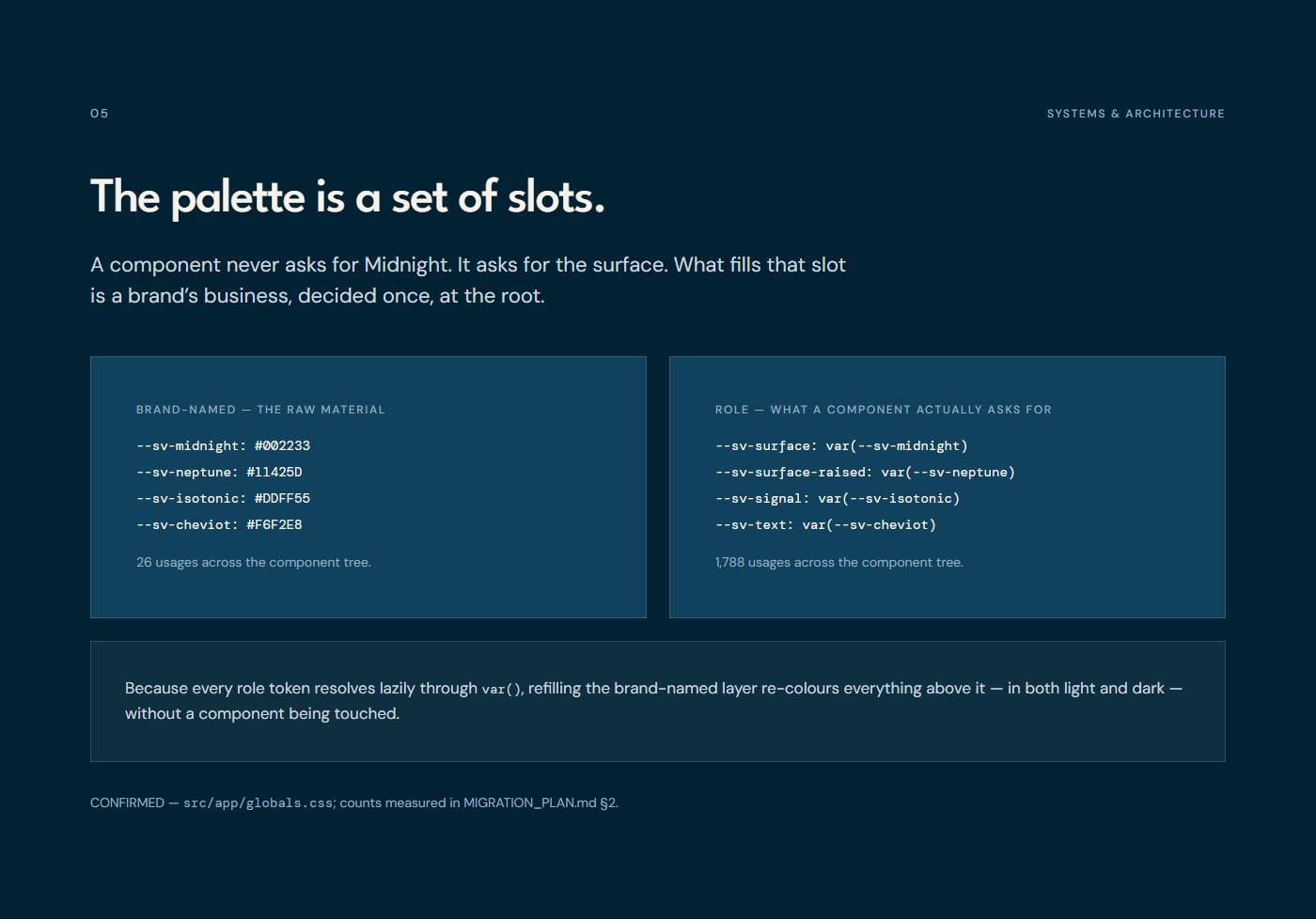 Slots, not colours